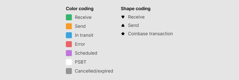 Color and shape coding legend for transactions