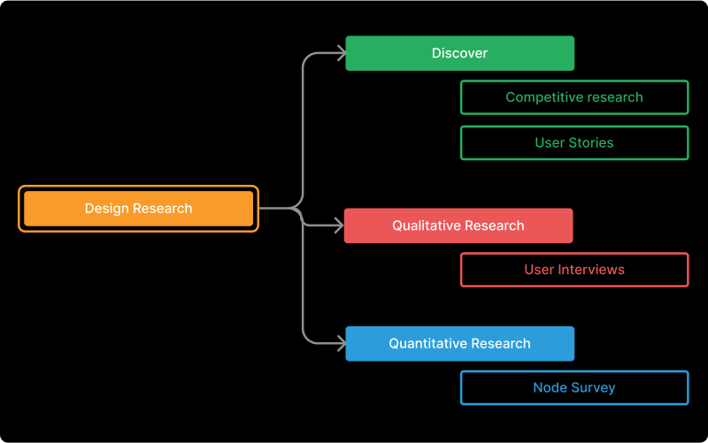 A flow chart showing the different research efforts that have been done on the project. The chart shows three branches; discover, qualitative research, quantitative research