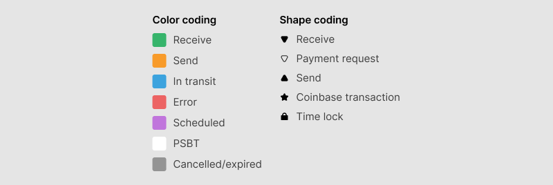 Color and shape coding legend for transactions