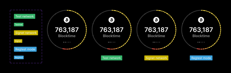 Visual states of the network indicator below the block clock