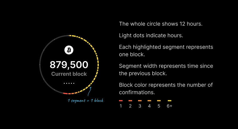 Explanation of the block status elements