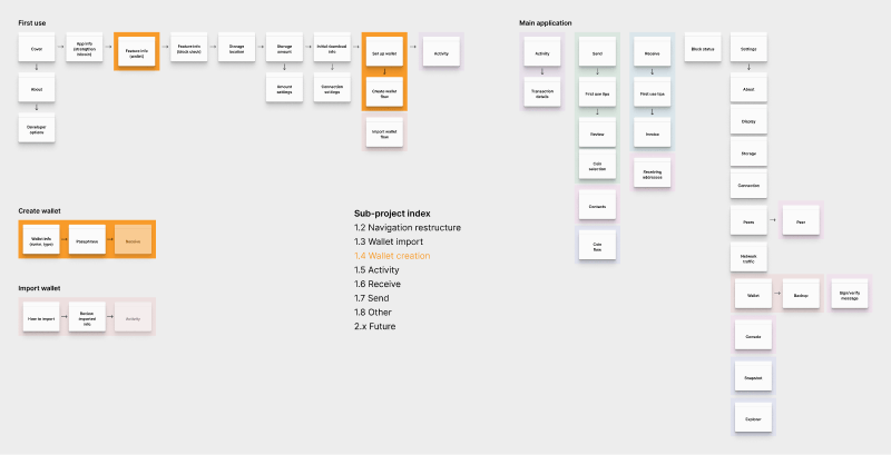 A visual map of which screens will be added in the 1.3 milestone