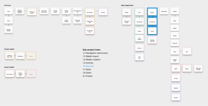 A visual map of which screens will be added in the 1.5 milestone