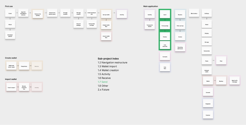 A visual map of which screens will be added in the 1.7 milestone