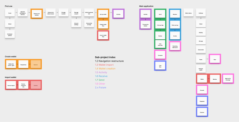 A visual map of which screens will be added in 1.x milestones